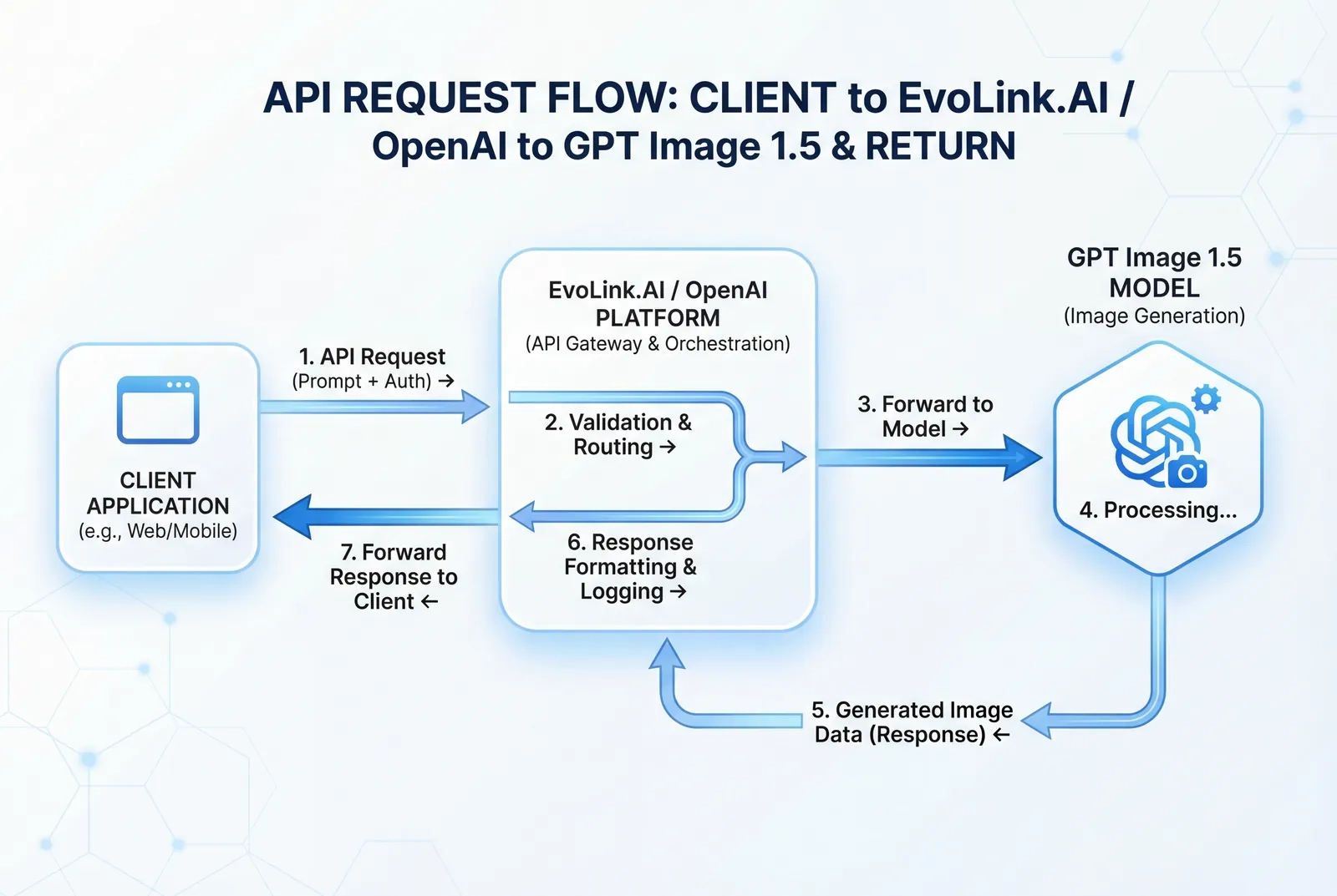 Diagramme du flux de travail de l'API montrant le cycle de vie d'une requête