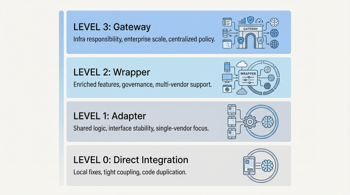 LLM API Wrapper Maturity