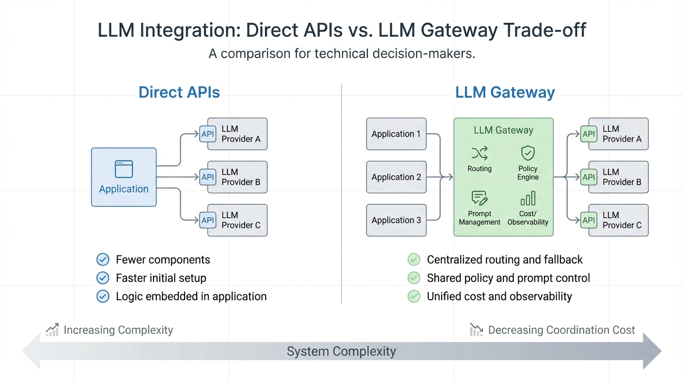 Direct APIs vs Gateway Comparison
