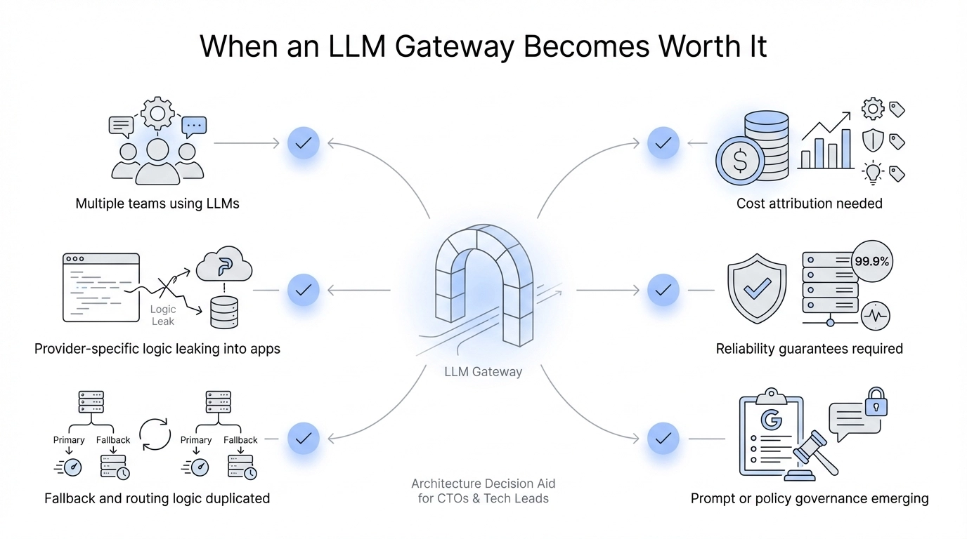 LLM Gateway Architecture