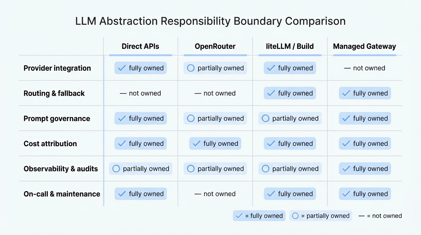LLM Abstraction Strategy Comparison