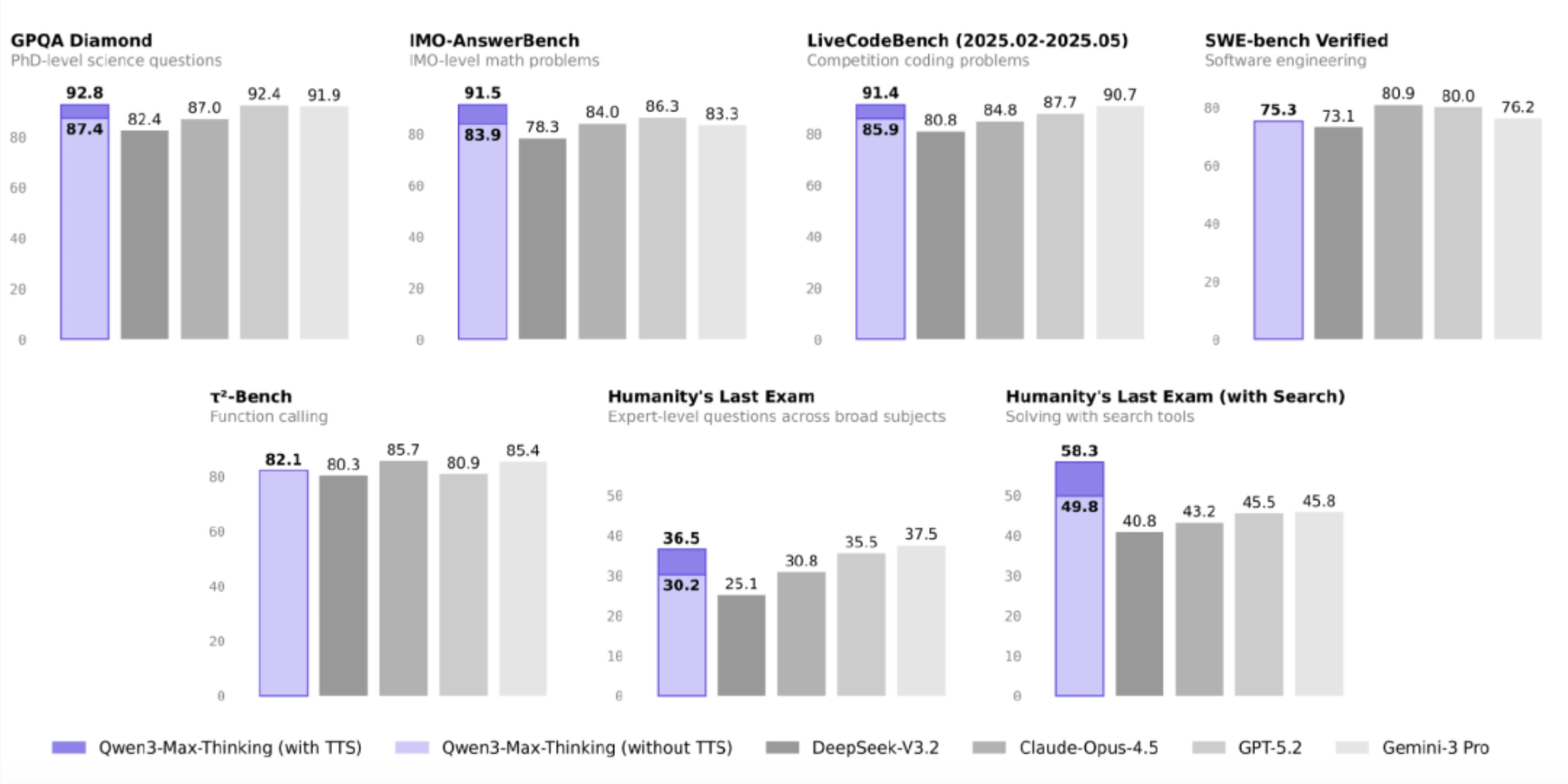 Qwen3-Max-Thinking Performance Comparison