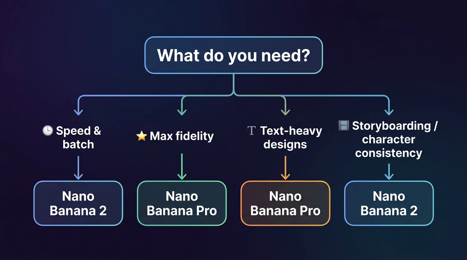 Nano Banana 2 vs Nano Banana Pro comparison