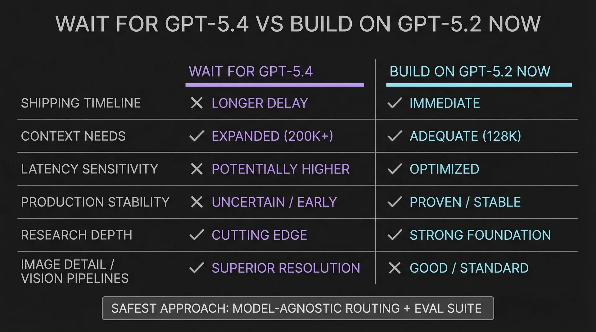 Should you wait for GPT-5.4 or build now on GPT-5.2