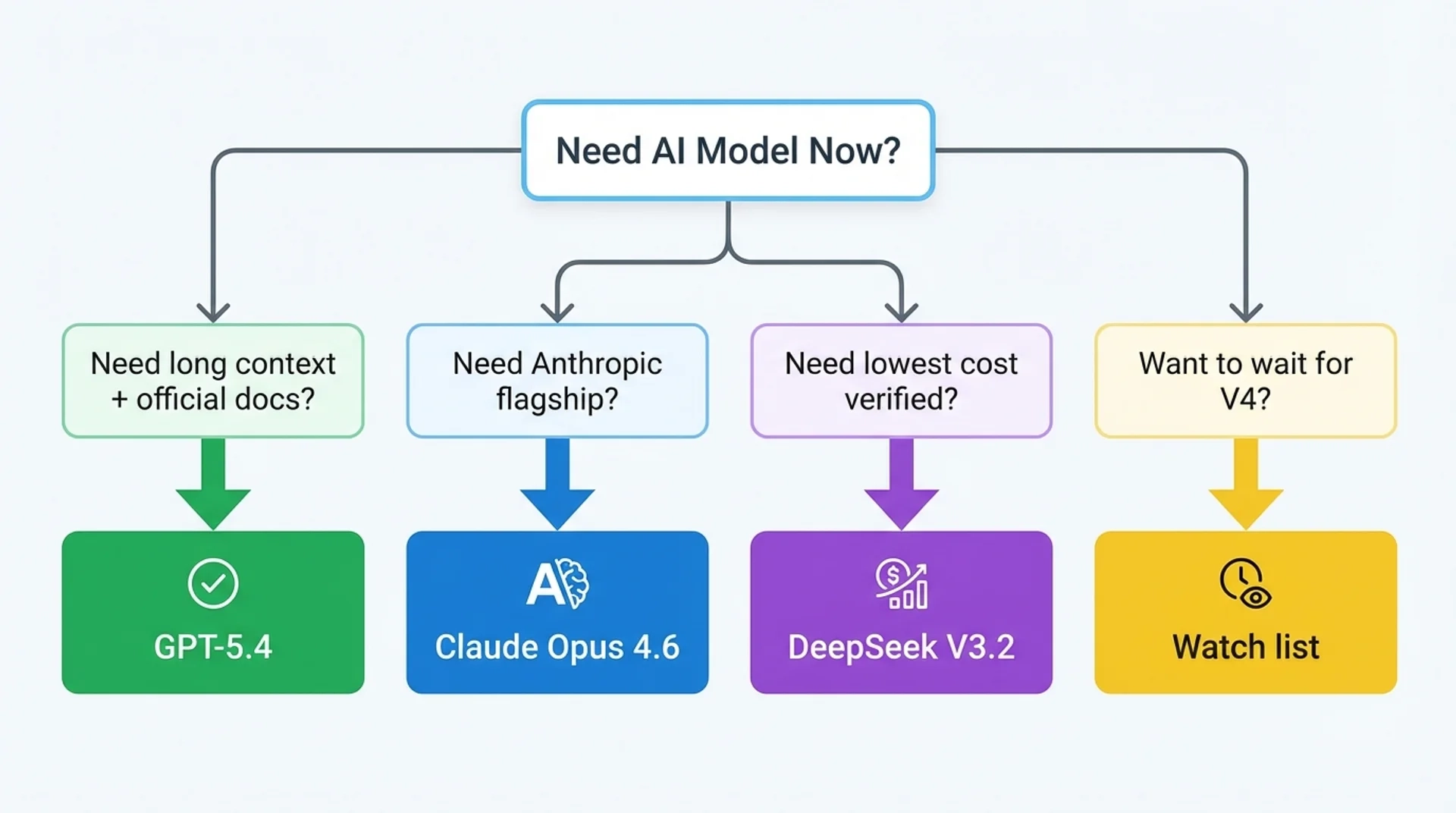 AI Model Decision Matrix