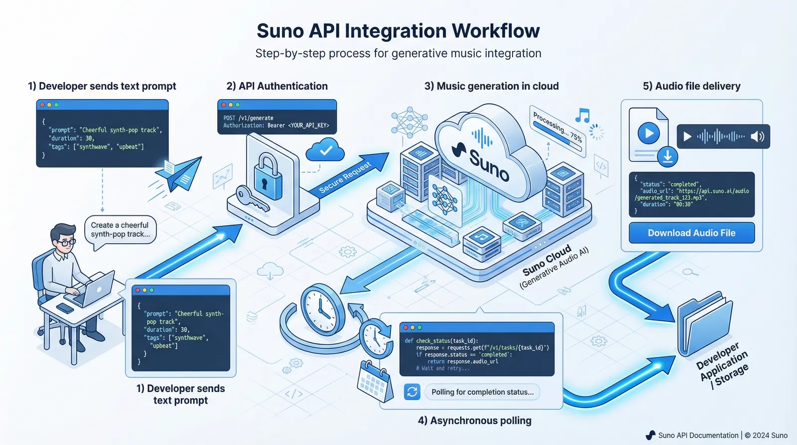 Suno API Integration Workflow