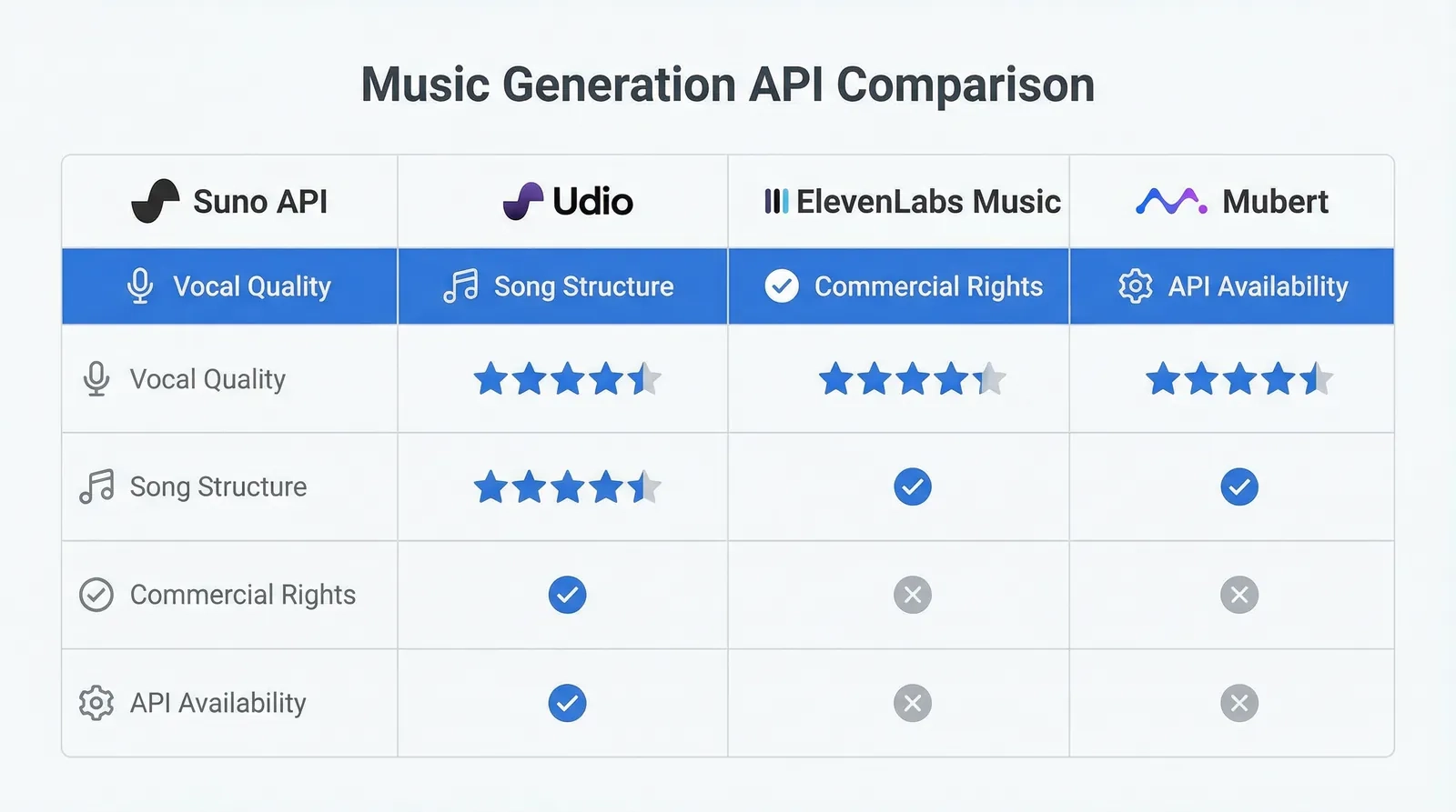 Suno API vs Alternatives Comparison
